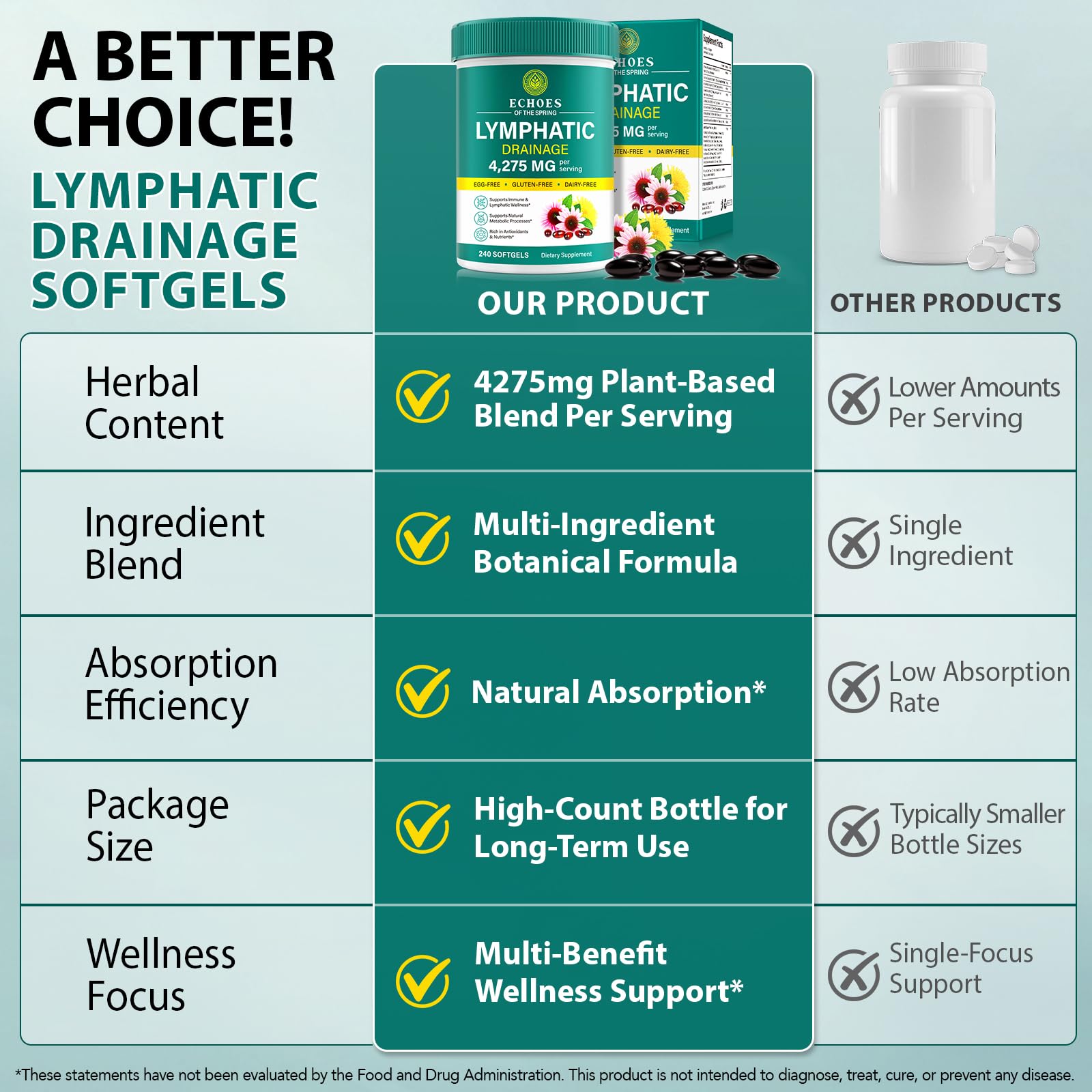 Lymphatic Drainage Supplements, 4275mg Lymph System Support Supplement for Women & Men, Daily Wellness Support, 21-in-1 Herbal Blend with Echinacea, Dandelion, Burdock, Turmeric & More, 240 Softgels Echoes of the springBuy Supplements Australia