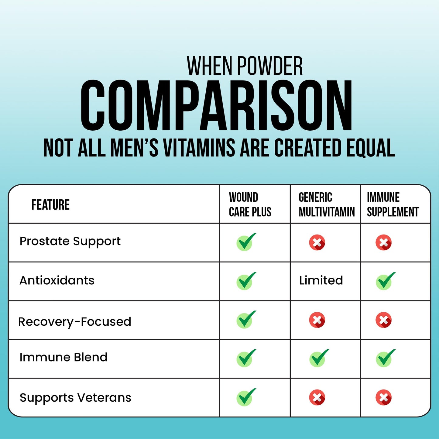 Wound Care Plus Men's Multivitamin – Comprehensive Vitamin & Mineral Blend with Vitamins A, B, C, D, E, Zinc – Supports Immune Health, Energy & Skin Wellness – 60 Capsules – Non-GMO, Gluten-Free WOUND CAREPLUSBuy Supplements Australia