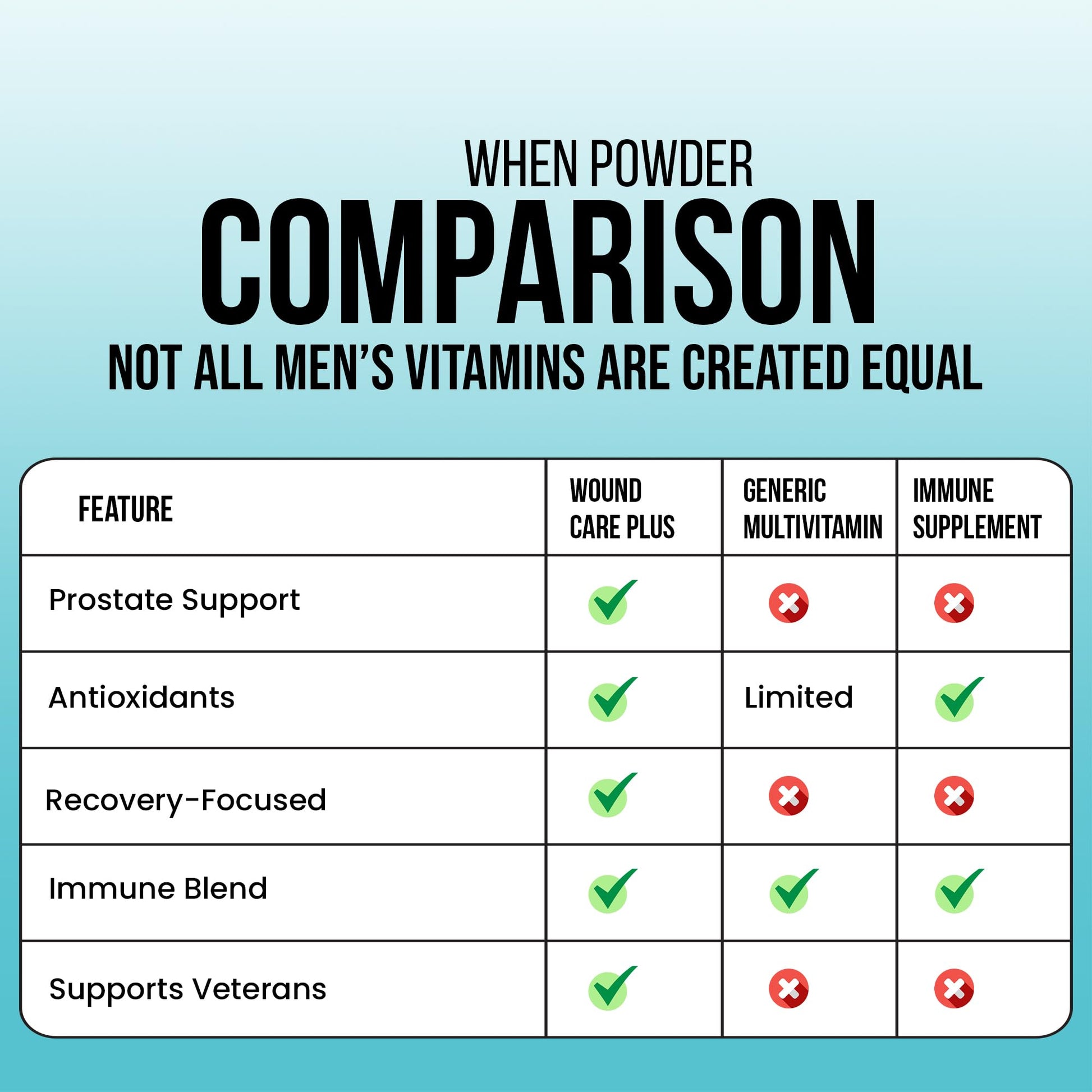 Wound Care Plus Men's Multivitamin – Comprehensive Vitamin & Mineral Blend with Vitamins A, B, C, D, E, Zinc – Supports Immune Health, Energy & Skin Wellness – 60 Capsules – Non-GMO, Gluten-Free WOUND CAREPLUSBuy Supplements Australia