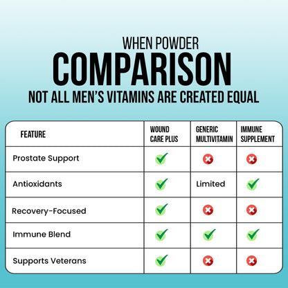 Wound Care Plus Men's Multivitamin – Comprehensive Vitamin & Mineral Blend with Vitamins A, B, C, D, E, Zinc – Supports Immune Health, Energy & Skin Wellness – 60 Capsules – Non-GMO, Gluten-Free WOUND CAREPLUSBuy Supplements Australia