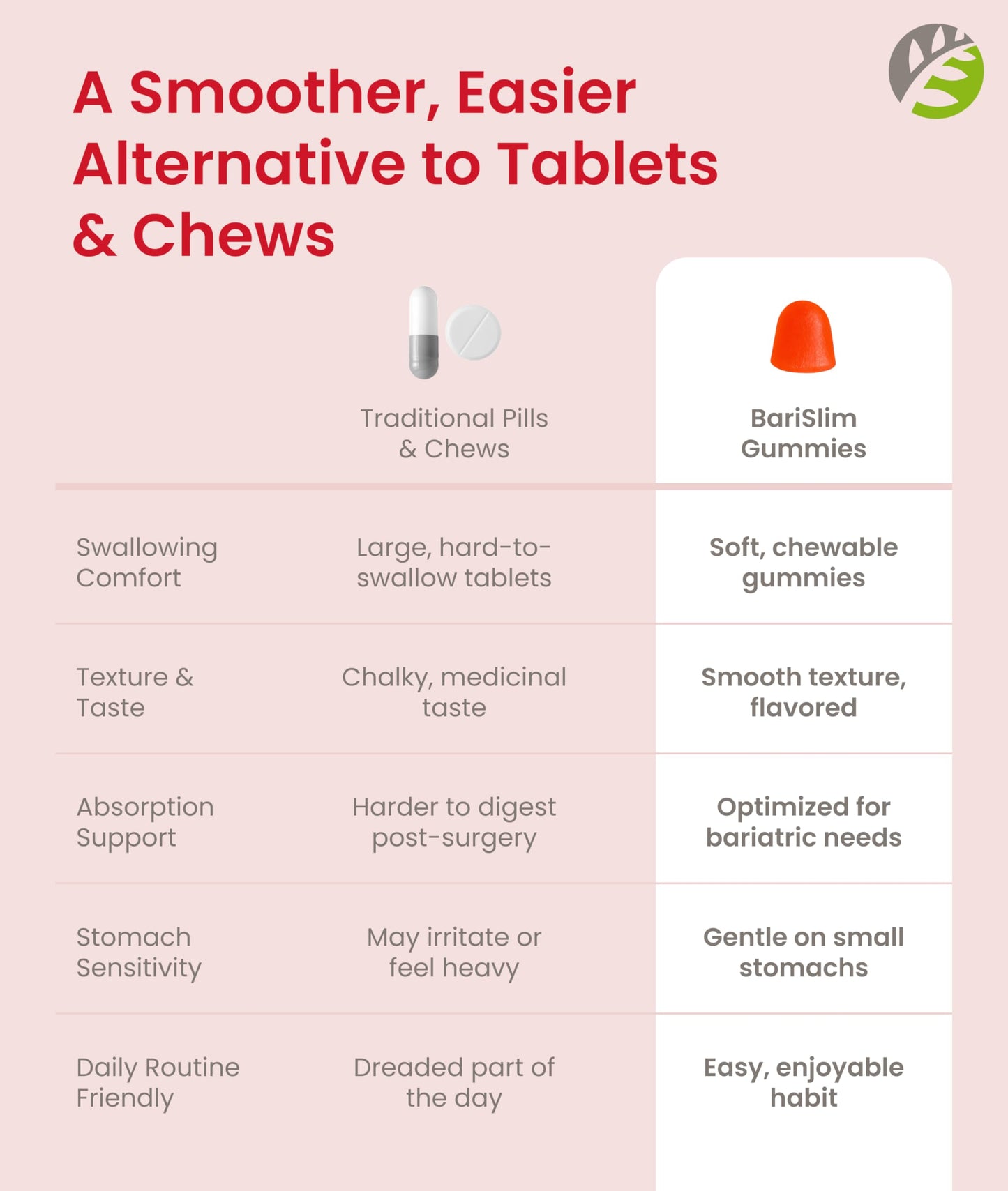BariSlim Bariatric Chewable Multivitamin Gummies - Specially Formulated Gummy Vitamin for Patients After Weight Loss Surgery - Easy to Digest BariSlimBuy Supplements Australia