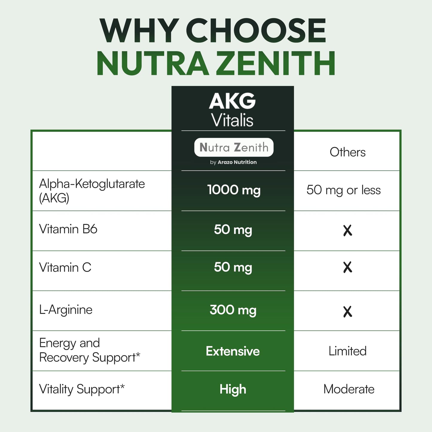 AKG Anti-Aging & Energy Boost Supplement with Vitamin B6, Vitamin C & L-Arginine – 60 Capsules for Youthful Skin, Cellular Renewal & Vitality Support Arazo NutritionBuy Supplements Australia