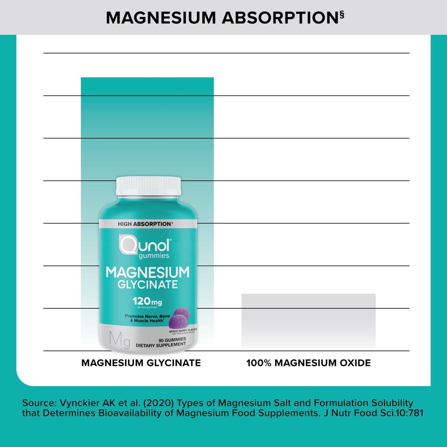 Qunol Magnesium Glycinate Gummies, 120mg of Magnesium Glycinate, High Absorption, Mixed Berry, 90 Count (Pack of 1)