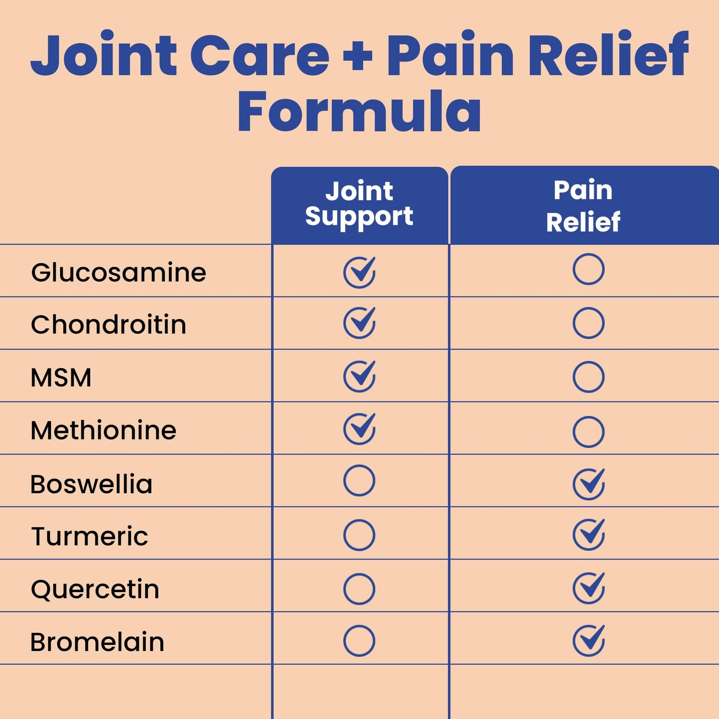Clear Joint Support - 1500mg Glucosamine Chondroitin MSM - 8 in 1 Joint Health Supplement with Turmeric and Boswellia for Men & Women, Knee, Hip & Back Support, Made in USA, 90 Capsules Clear ProbioticsBuy Supplements Australia