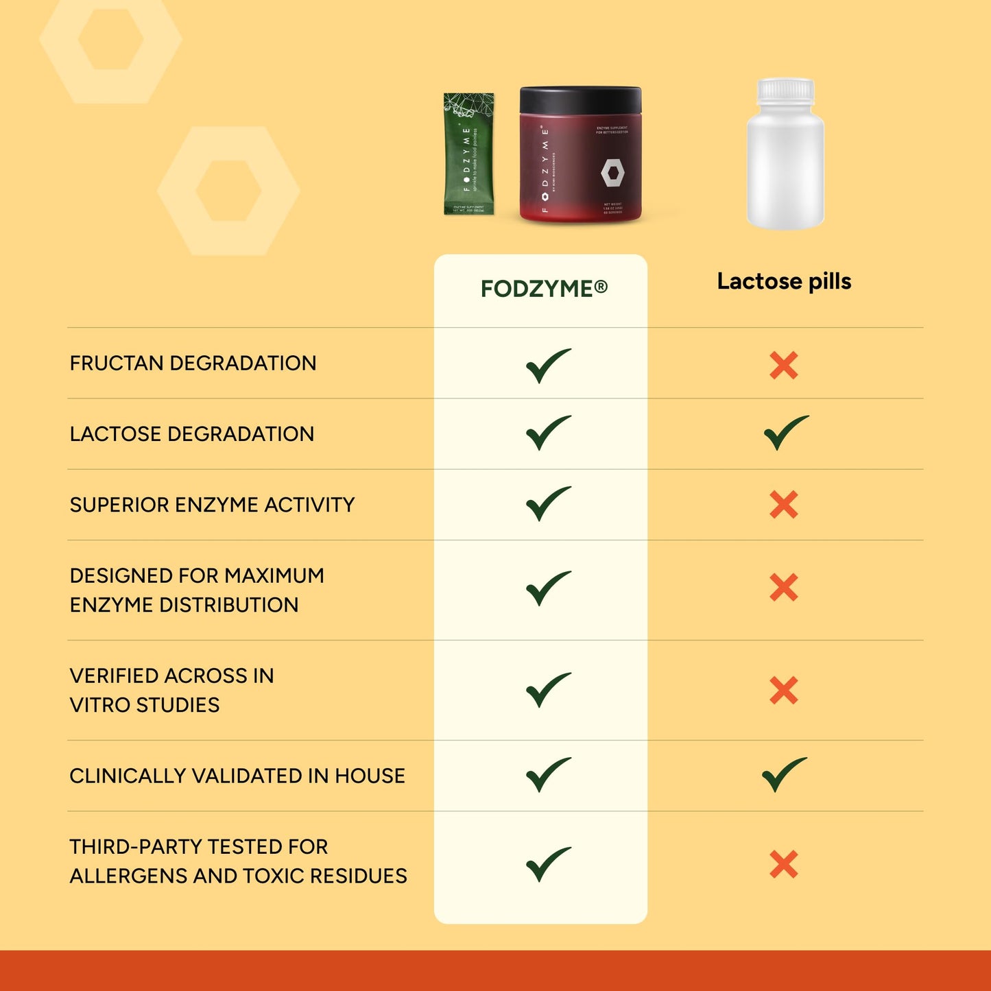FODZYME® Home Kit Digestive Enzymes for Gut Health, Relief for Bloating, Gas, Constipation, Diarrhea
