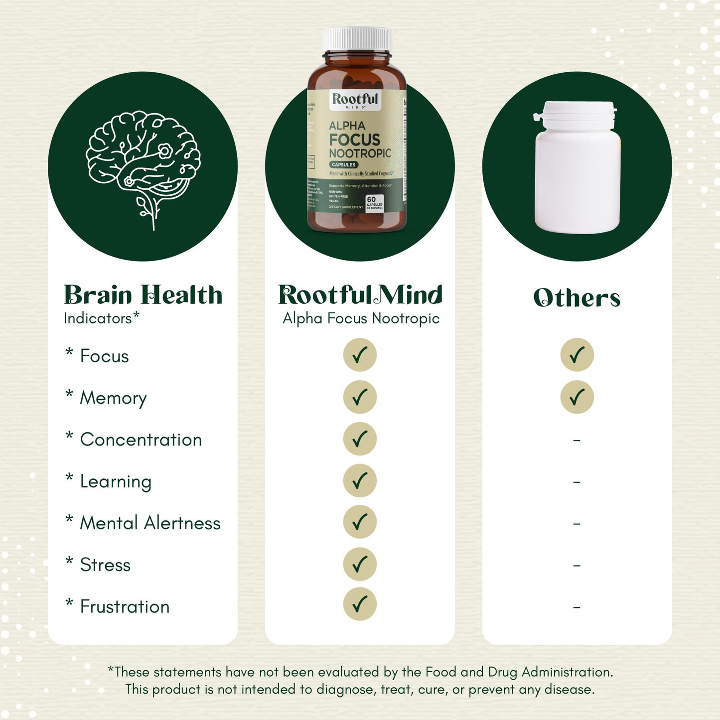 Rootful Mind Alpha Focus Nootropic - Memory and Focus Brain Booster Supplement with Choline, Citicoline, GPC, L-Tyrosine, Bacopa Monnieri, DMAE, Gingko Biloba, Lion's Mane, Niacinamide - 60 Capsules Rootful MindBuy Supplements Australia
