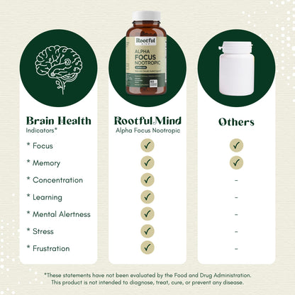 Rootful Mind Alpha Focus Nootropic - Memory and Focus Brain Booster Supplement with Choline, Citicoline, GPC, L-Tyrosine, Bacopa Monnieri, DMAE, Gingko Biloba, Lion's Mane, Niacinamide - 60 Capsules Rootful MindBuy Supplements Australia