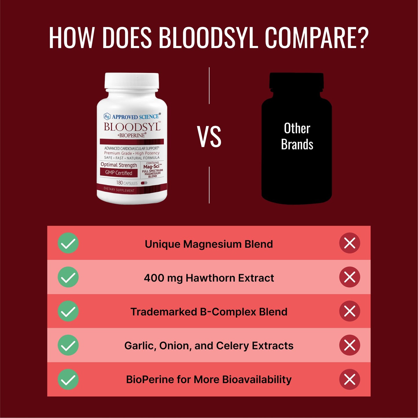 Approved Science Bloodsyl - Supports Blood Flow - Hawthorn Berry, Magnesium, BioPerine - Vegan - 180 Capsules - Pack of 1 Approved ScienceBuy Supplements Australia