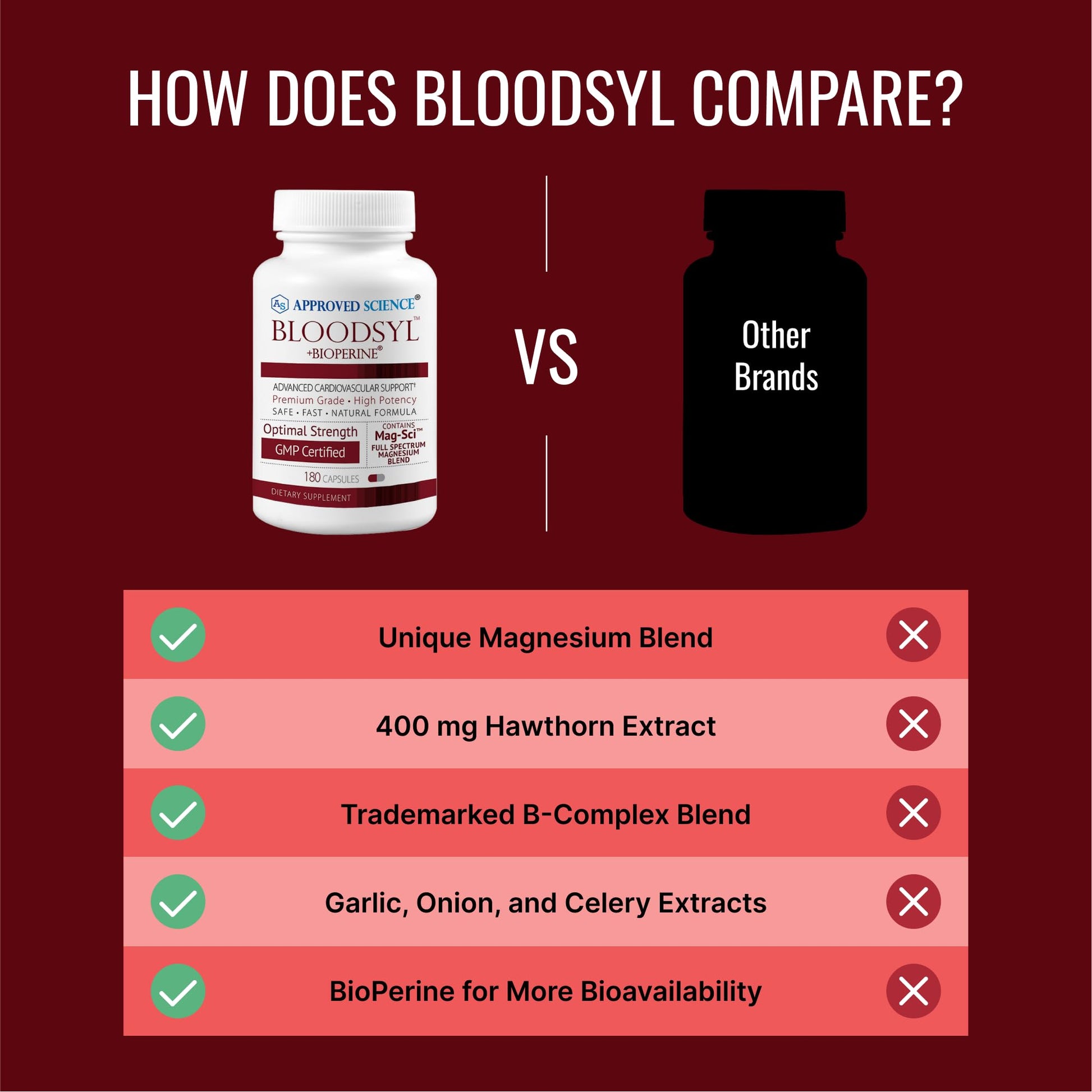 Approved Science Bloodsyl - Supports Blood Flow - Hawthorn Berry, Magnesium, BioPerine - Vegan - 180 Capsules - Pack of 1 Approved ScienceBuy Supplements Australia