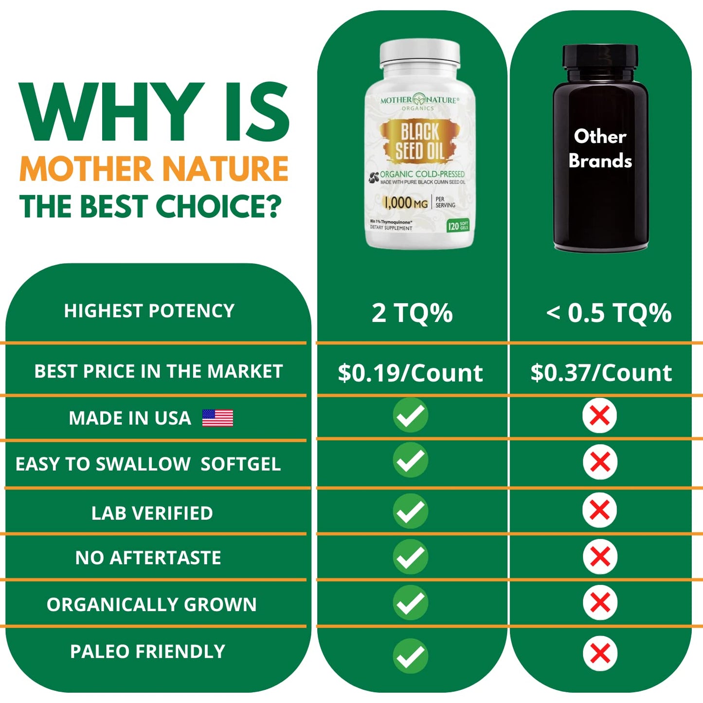 Black Seed Oil Capsules - 120 Count (Organic, Non-GMO Liquid) Premium Cold Pressed Mother Nature Organics Superfoods For Organic LivingBuy Supplements Australia