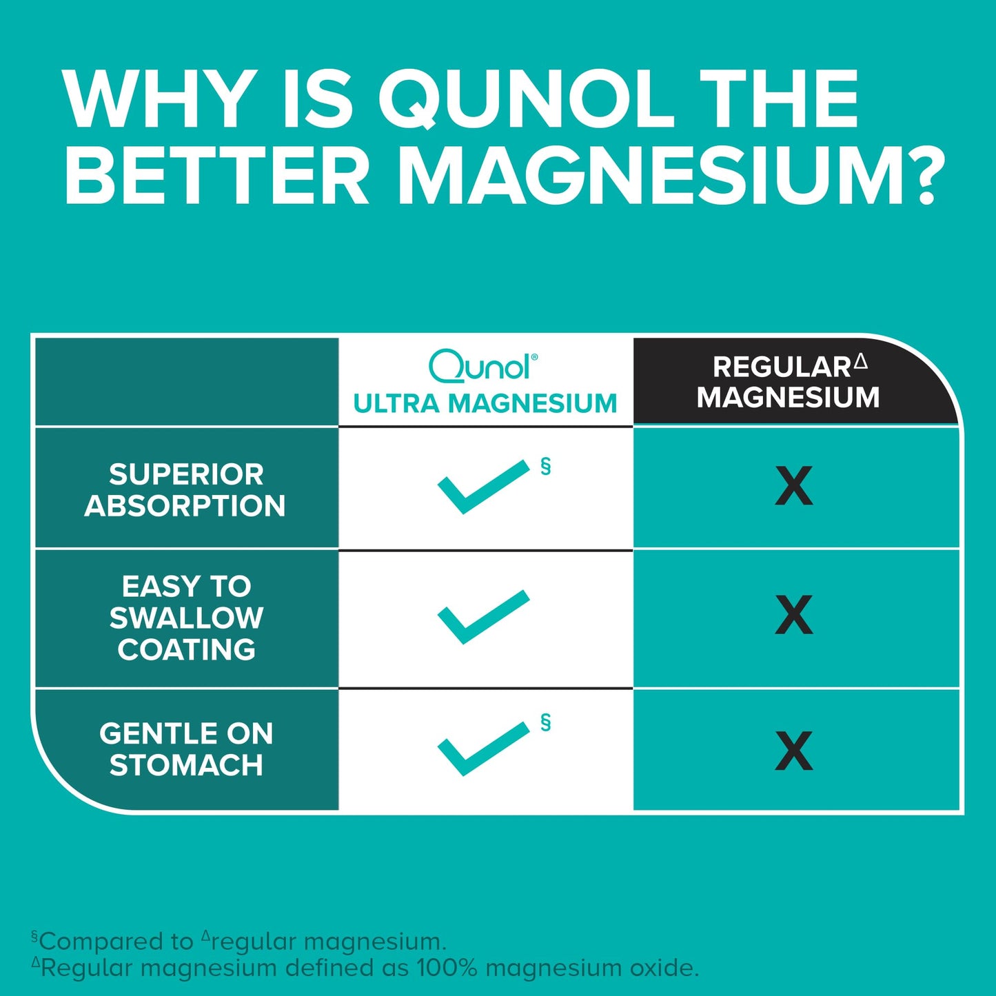 Qunol Magnesium Glycinate Complex, Gentle on Stomach, 250mg One Pill Dose, Superior-Absorption Magnesium, Nerve