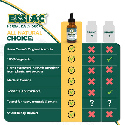 Essiac Original Tea USDA Organic Daily Drops for Enhanced Lymphatic Drainage and Immune Support | Alcohol Free Concentrated Formula | 2oz (59ml) EssiacBuy Supplements Australia