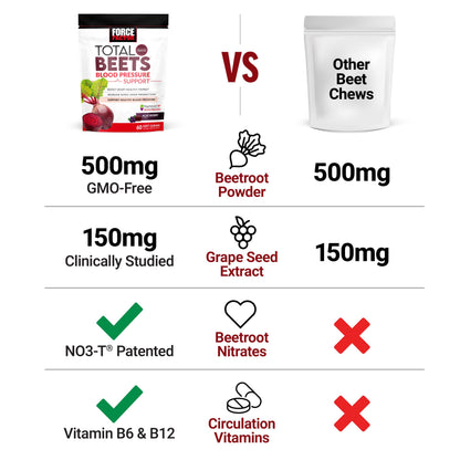 FORCE FACTOR Total Beets Blood Pressure Support Supplement, Beets Supplements Force FactorBuy Supplements Australia