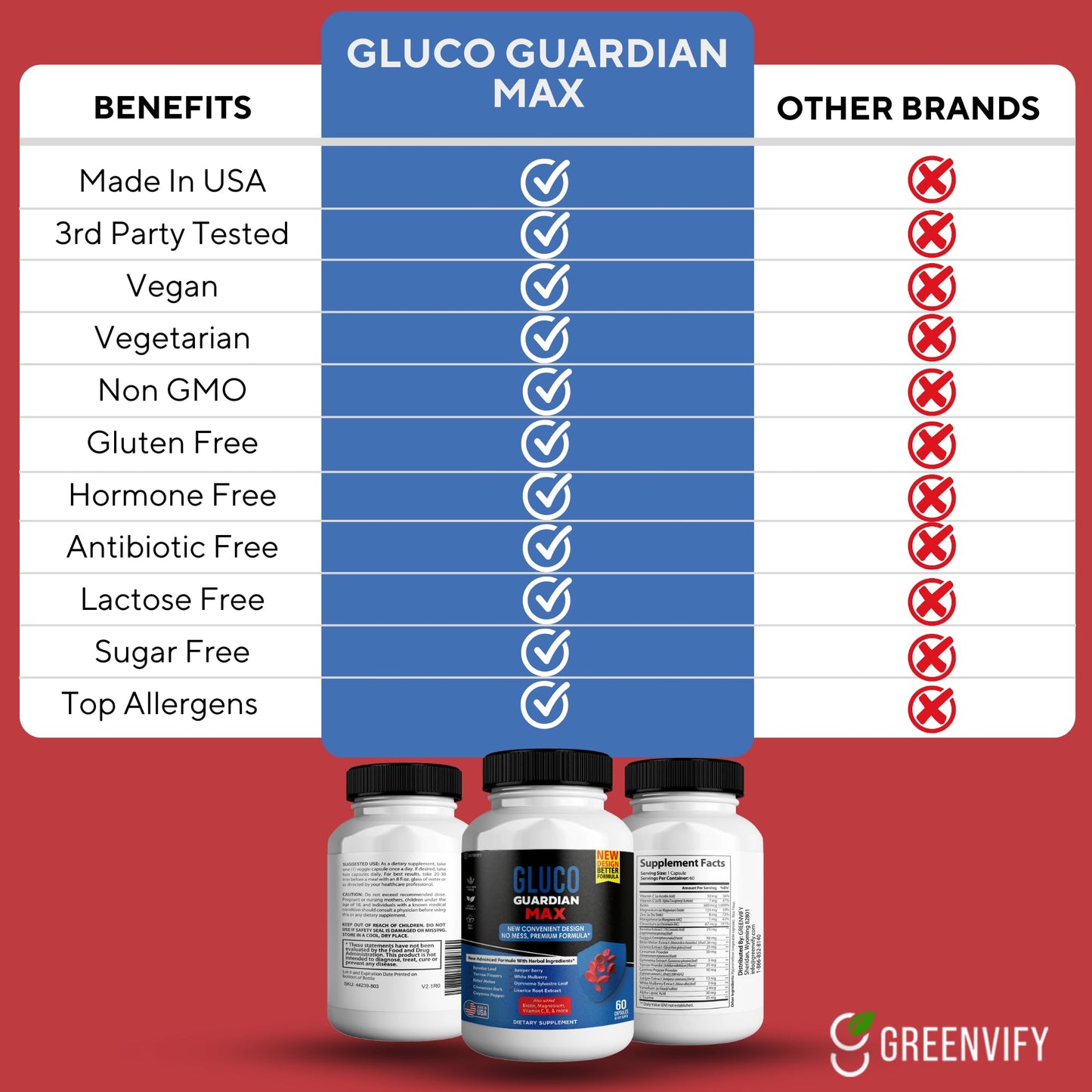 GREENVIFY Gluco Guardian Max Advanced Wellness Support Capsules – Vitamin, Mineral, and Herbal Supplement with Magnesium, Vitamin C, Zinc, and Banaba Leaf – Non-GMO, Gluten-Free – 60 Capsules (1) GREENVIFYBuy Supplements Australia