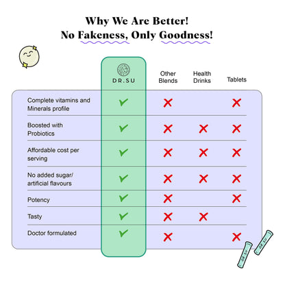Dr.Su 6-in-1 Supplement Powder | Clear Skin, Strong Hair & Healthy Gut | with Vitamins, Minerals, Antioxidants, Probiotics, Fiber & Adaptogens | Lemon Mint | Sugar-Free | 30 Sachets | Unisex Dr.SuBuy Supplements Australia