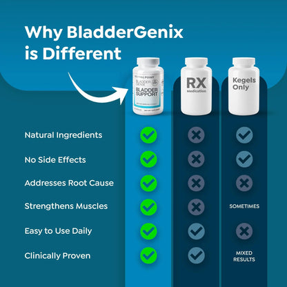 Bladdergenix Bladder Control Supplement for Women and Men – Natural Urinary Urgency & Frequency Support – Crataeva Nurvala & Lindera Aggregata Herbal Blend for Bladder Health – 56 Capsules Revival PointBuy Supplements Australia