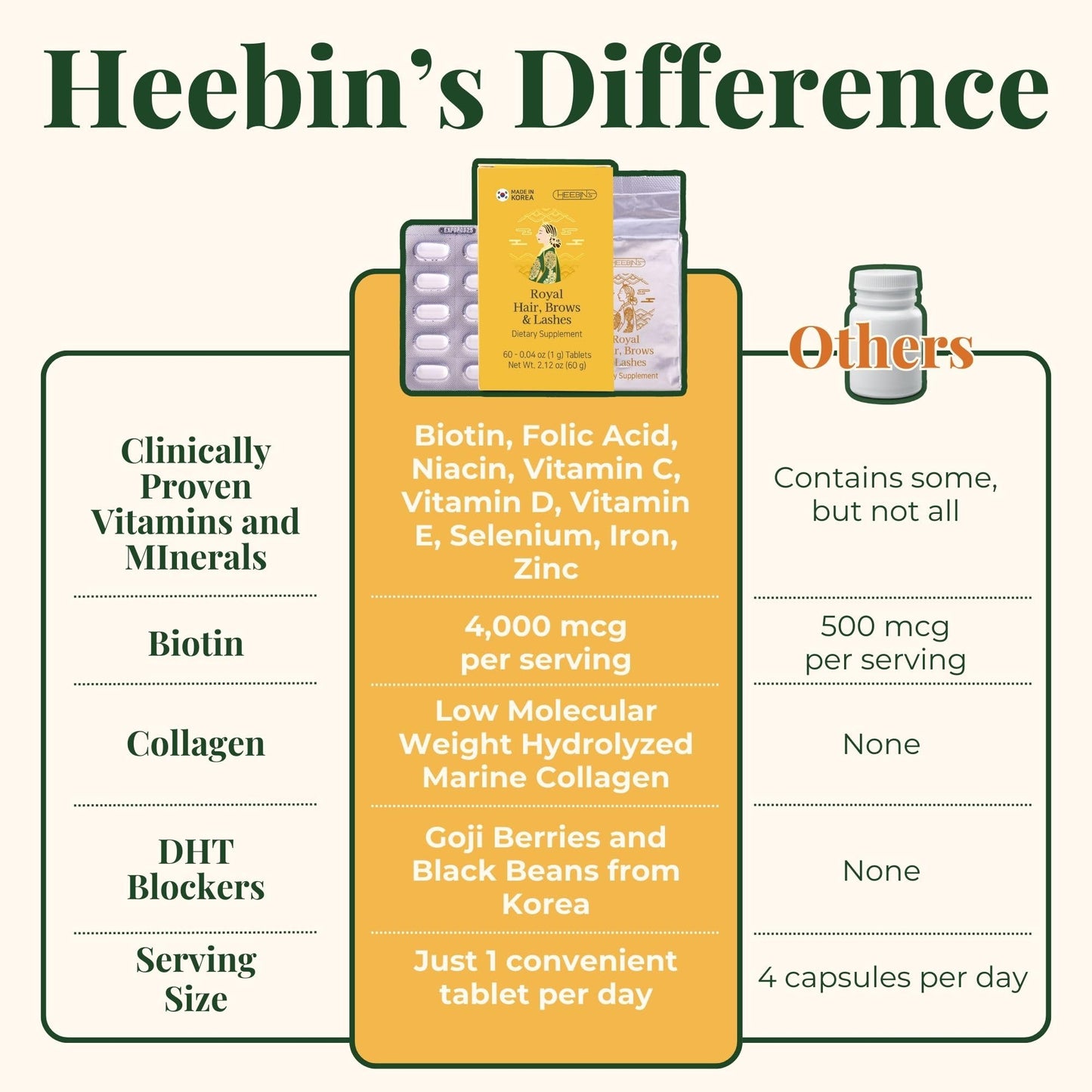Heebin's Royal Hair, Brows & Lashes, Hair Growth Vitamins with Biotin 4000 mcg, Collagen Heebin'sBuy Supplements Australia