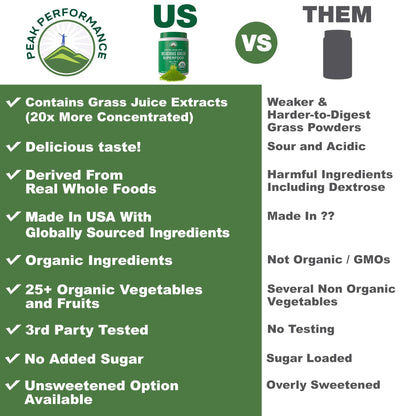 Peak Performance Unsweetened Organic Greens Superfood Powder. Super Greens Powder with 25+ Organic Ingredients for Max Energy and Athletic Performance. Vegan Keto Green Juice Daily Drink Peak PerformanceBuy Supplements Australia