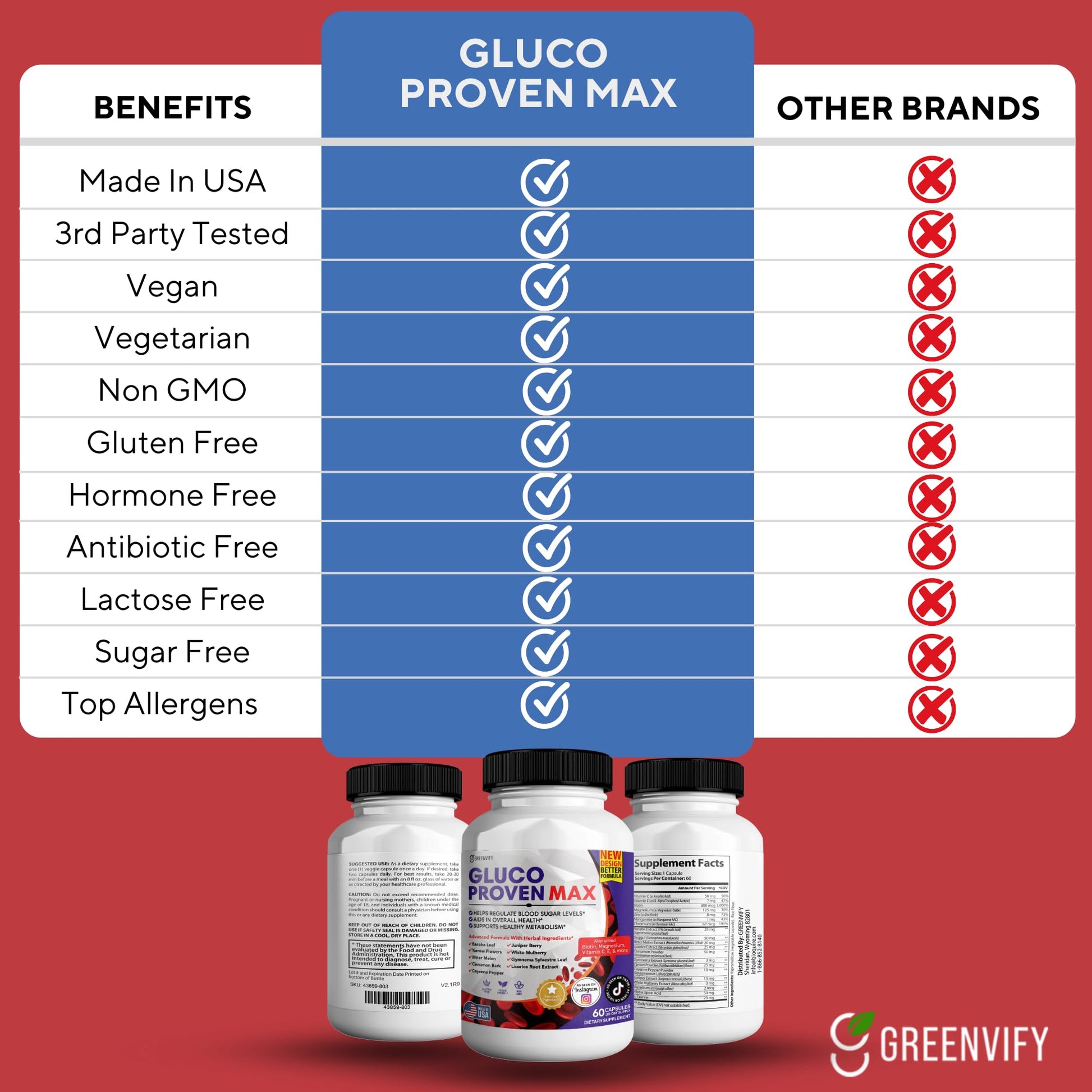GREENVIFY Gluco Proven Max – Daily Wellness Support Supplement with Vitamins, Minerals, and Herbs – Chromium, Magnesium, Banaba, Bitter Melon, and Zinc – Non-GMO, Gluten-Free – 60 Capsules GREENVIFYBuy Supplements Australia