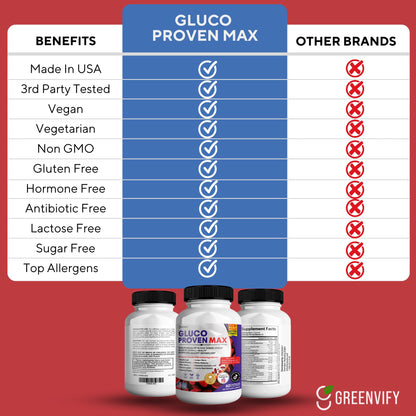 GREENVIFY Gluco Proven Max – Daily Wellness Support Supplement with Vitamins, Minerals, and Herbs – Chromium, Magnesium, Banaba, Bitter Melon, and Zinc – Non-GMO, Gluten-Free – 60 Capsules GREENVIFYBuy Supplements Australia