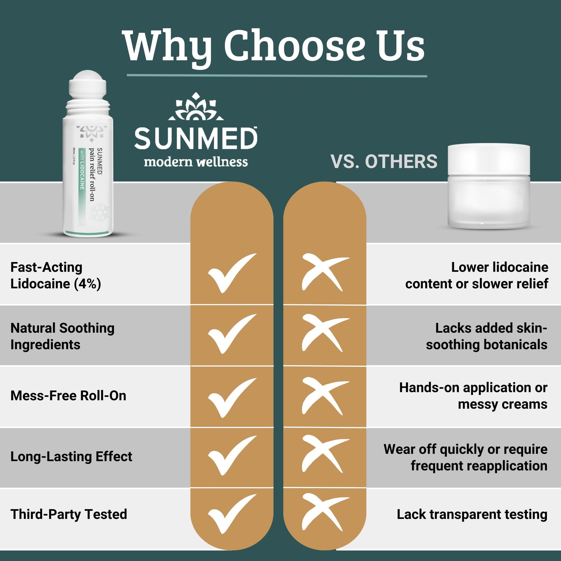 SUNMED Lidocaine 4% Roll-On Pain Relief – Targeted Topical Hemp Oil Extract for Muscle, Joint & Discomfort Relief – Portable Recovery Solution for Athletes – Quick Numbing Action, 3oz SUNMEDBuy Supplements Australia