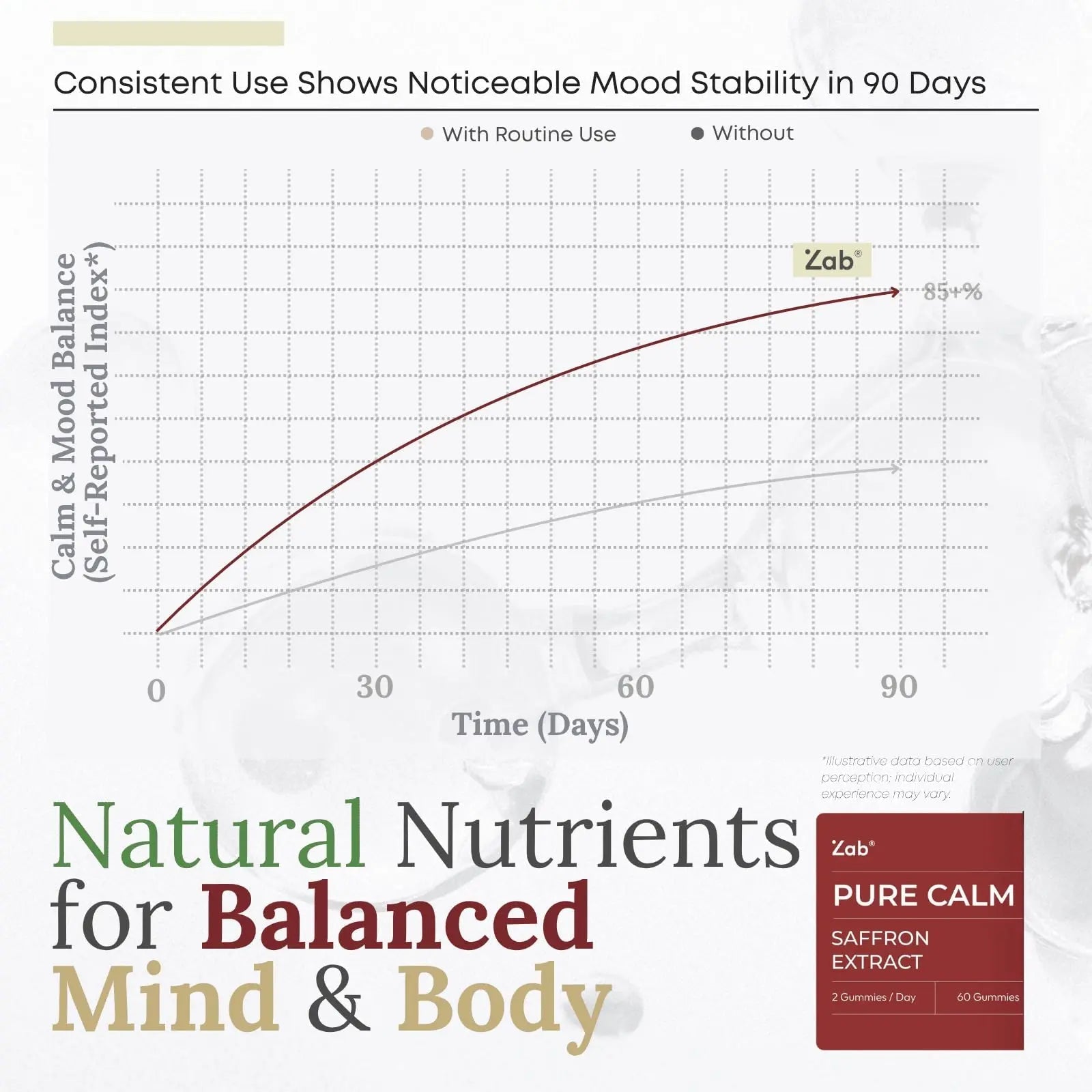 ZAB Saffron Supplements Gummies, Saffron & Rhodiola Rosea Extract Sugar-Free Supplement with Vitamin D3 & B6, Support Mood, Focus ZABBuy Supplements Australia