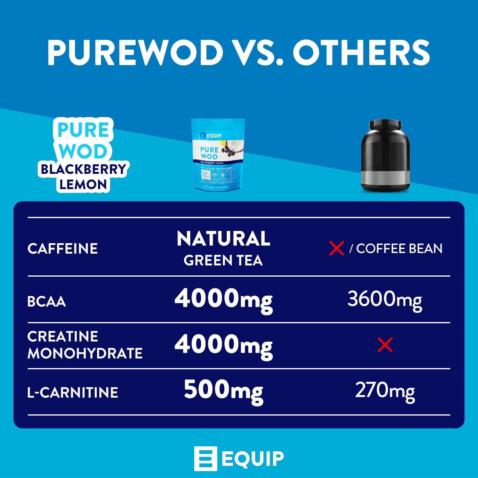 Equip Foods PureWOD All Natural Pre-Workout Powder - 200mg Green Tea Caffeine, BCAA EquipBuy Supplements Australia