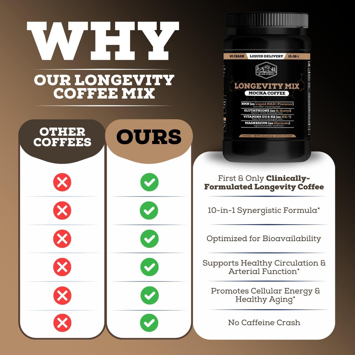 Black Forest Longevity Mix Liquid NAD+ Alternative Mocha Coffee 10-in-1 with NMN 250mg, Glutathione 250mg, TMG, Magnesium Glycinate, Vitamins D3 K2 C B12, High Polyphenol Cocoa, 30 Servings