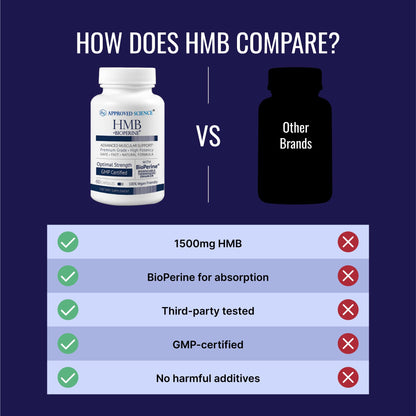 Approved Science HMB - 1500mg High Potency HMB Supplement with Calcium & BioPerine for Absorption - Muscle Health & Exercise Performance - 60 Vegan Capsules - Pack of 3 Approved ScienceBuy Supplements Australia