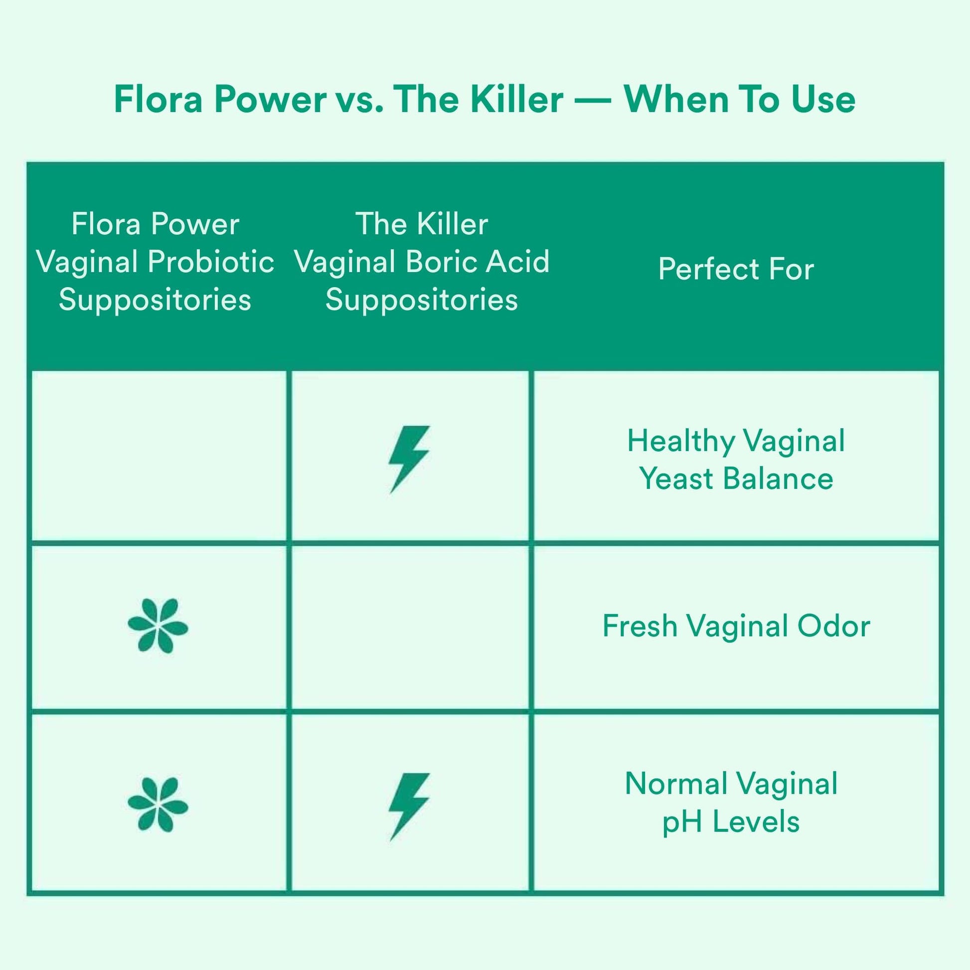 Love Wellness Flora Power & Good Girl Probiotics | Vaginal Suppositories & Prebiotics for Women Love WellnessBuy Supplements Australia