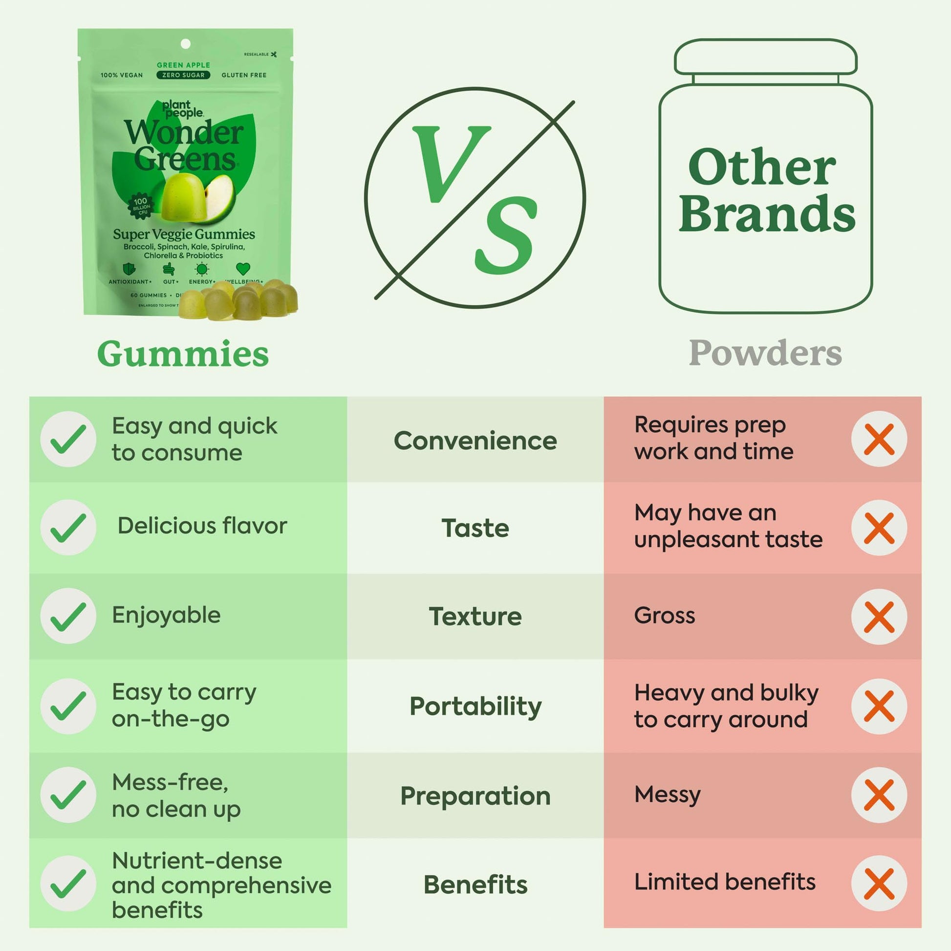 Plant People WonderGreens Veggie Gummies Super Greens with Probiotics Multivitamin Support Gummy for Wellbeing, Energy, Immune and Gut Health, Green Apple Flavor (60 Count) Plant PeopleBuy Supplements Australia