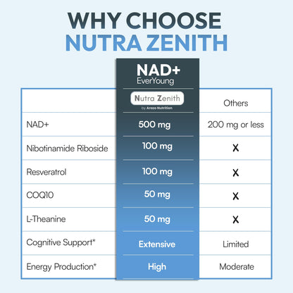 NAD+ Supplement with Nicotinamide Riboside (NMN Alternative), CoQ10 & Resveratrol – 60 Capsules for Healthy Aging Support, Energy Boost & Cognitive Function Enhancement – Cellular Renewal & Vitality Arazo NutritionBuy Supplements Australia
