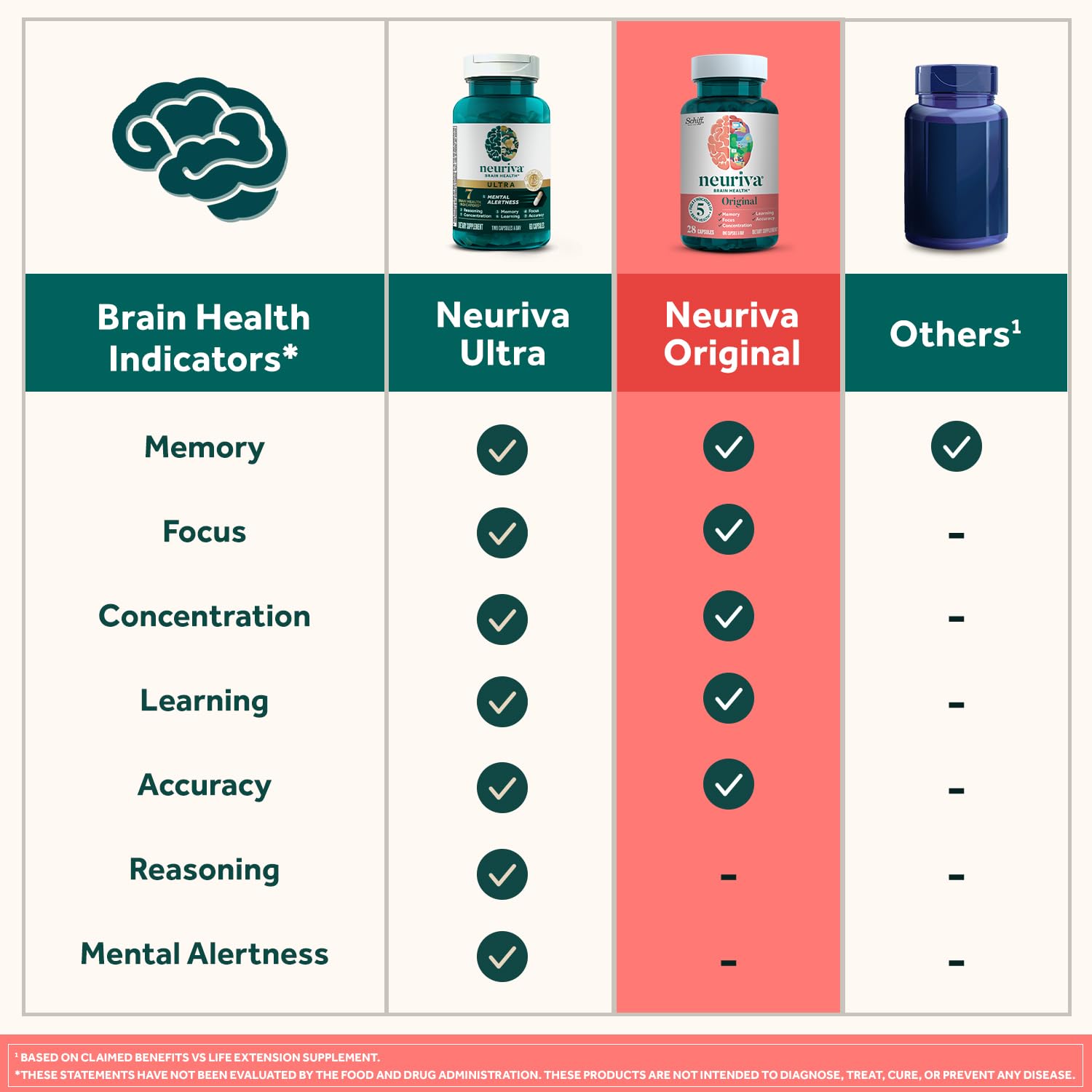 NEURIVA Original Decaffeinated Clinically Tested Nootropic Brain Supplement for Memory, Focus & Concentration, NeuroFactor & Phosphatidylserine, 28ct Capsules NEURIVABuy Supplements Australia