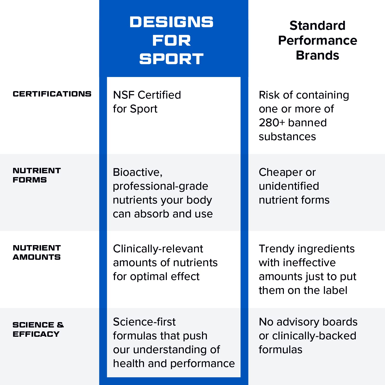 Designs for Sport Vitamin Packs - NSF Certified for Sport Power Pack with Daily Multivitamin, Fish Oil Omega-3, Magnesium Glycinate & Vitamin D3 + K - Athlete's Supplement Stack (30 Packets) Designs for SportBuy Supplements Australia