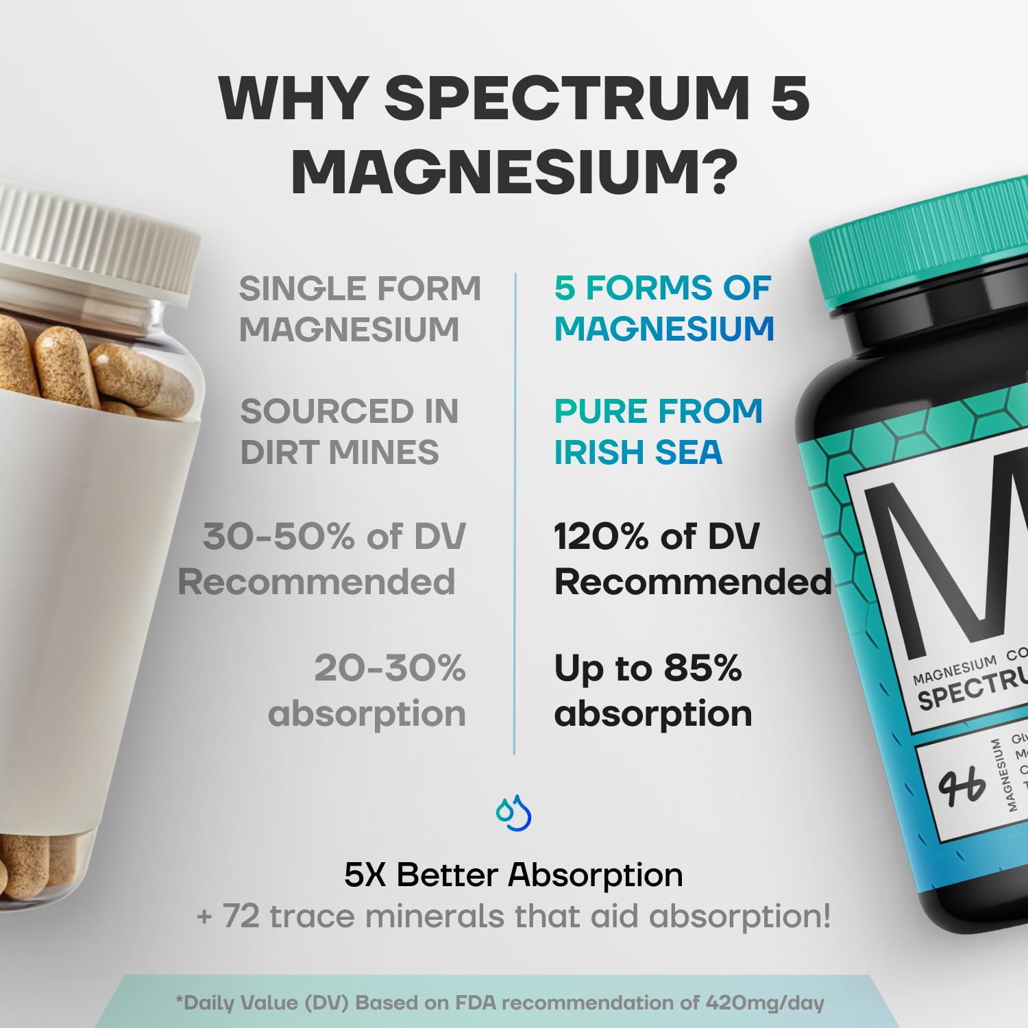 Spectrum 5 Magnesium Complex for Women & Men | Patented Aqua-Ionic® 5X Absorption Technology | 500mg Glycinate, Citrate, Malate + 72 Trace Minerals | Deep Sleep, Leg Cramp Relief & Calm | Non-Laxative SonoHealthBuy Supplements Australia