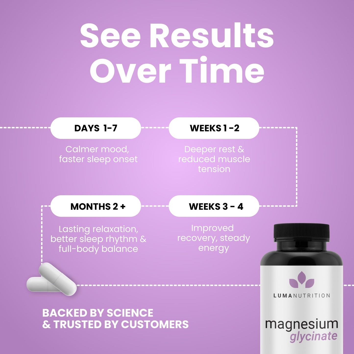 Luma Nutrition Magnesium Glycinate 1000mg - Support Stress, Sleep, Nerve & Muscle Health - 500mg Pure Magnesium Supplement Capsules