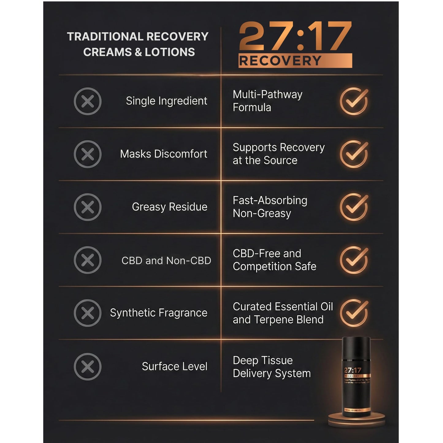 27:17 Recovery - Joint and Muscle Recovery Cream with Copper Peptide (GHK-Cu), Arnica and MSM - Fast-Absorbing Lotion for Post-Workout and Daily Recovery - Non-Greasy, Made in USA (3.38 fl oz / 100ml) 27:17Buy Supplements Australia