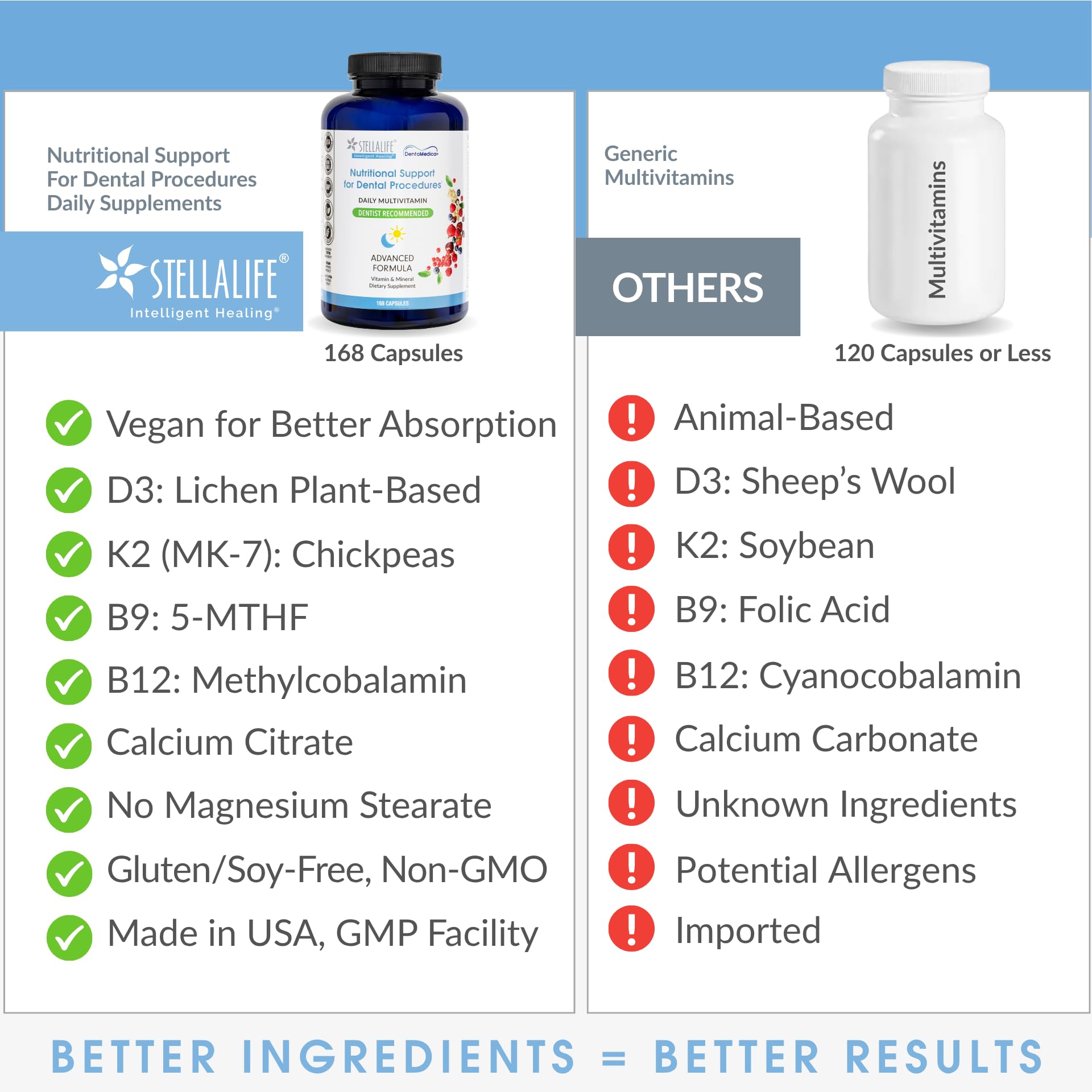 StellaLife DentaMedica Vegan Daily Multivitamin Nutritional Support for Faster Dental Surgery Recovery, VIT D3 K2 C B Zinc CoQ10 Magnesium, Healthy Bones & Gums, Non-GMO, GMP USA, 168 Capsules StellaLifeBuy Supplements Australia