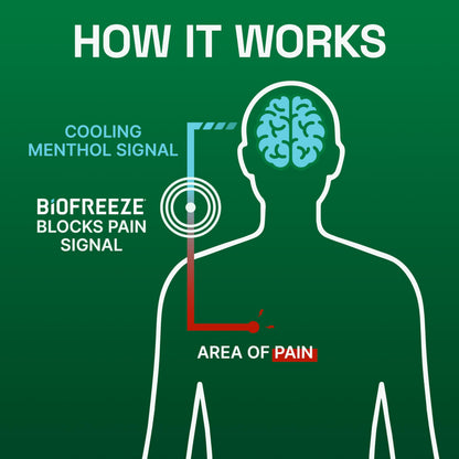 Biofreeze Pain Relief Gel for Knee, Neck, Hip, Joint, Shoulder, & Simple Backache, Arthritis Pain Reliever, Sore Muscle Relief, Colorless Menthol Gel 4 Fl Oz (Pack of 3) BiofreezeBuy Supplements Australia