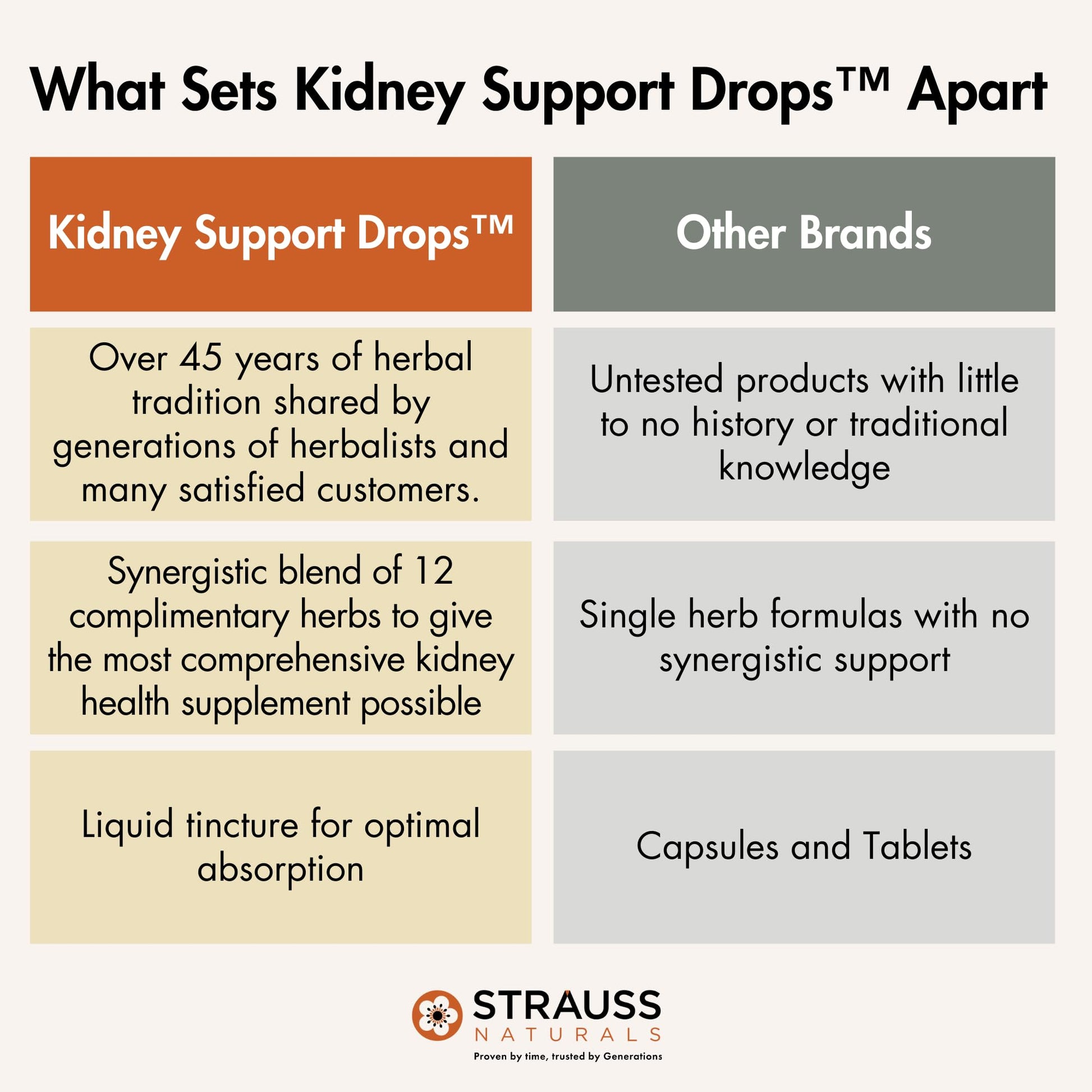 Strauss Naturals Kidney Support Drops – Herbal Kidney Support Supplement for Men and Women – Helps with Kidney Health and Urinary Tract Function – Vegan & Non-GMO – Spearmint Flavored – 100 ml Bottle Strauss HeartdropsBuy Supplements Australia