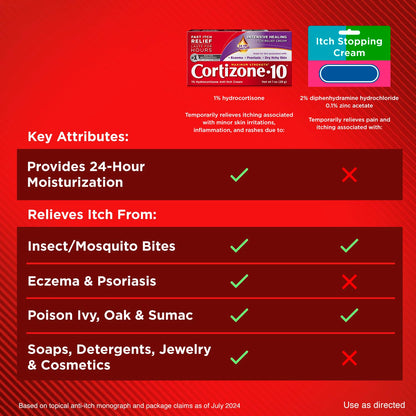 Cortizone-10 Maximum Strength Intensive Healing Itch Relief Cream, 1% Hydrocortisone, Fast-Acting, Anti-Itch Cream for Bug Bites, Rash, Eczema, Psoriasis, Poison Ivy, Oak, Sumac & More, 1 oz Cortizone 10Buy Supplements Australia