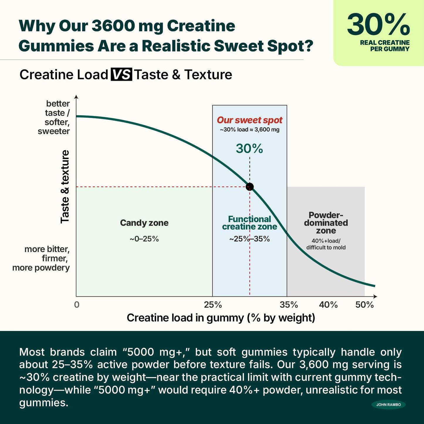 JOHN RAMBO Creatine Monohydrate Gummies – 3600mg Real Creatine Per Serving – Transparent Label, Refreshing Orange Flavor, Lab-Tested Muscle & Strength Supplement JOHN RAMBOBuy Supplements Australia