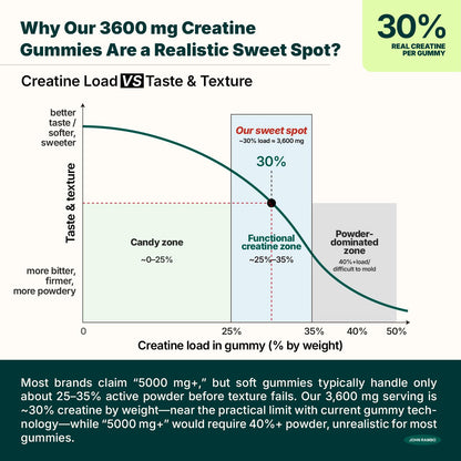 JOHN RAMBO Creatine Monohydrate Gummies – 3600mg Real Creatine Per Serving – Transparent Label, Refreshing Orange Flavor, Lab-Tested Muscle & Strength Supplement JOHN RAMBOBuy Supplements Australia