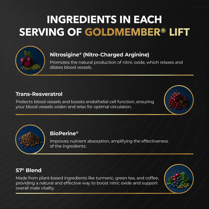 Juvenon GoldMember Lift Nitric Oxide Supplement – Nitrosigine, Trans-Resveratrol, S7 Plant Blend, BioPerine – Circulation, Energy & Muscle Support – 180 Capsules JuvenonBuy Supplements Australia