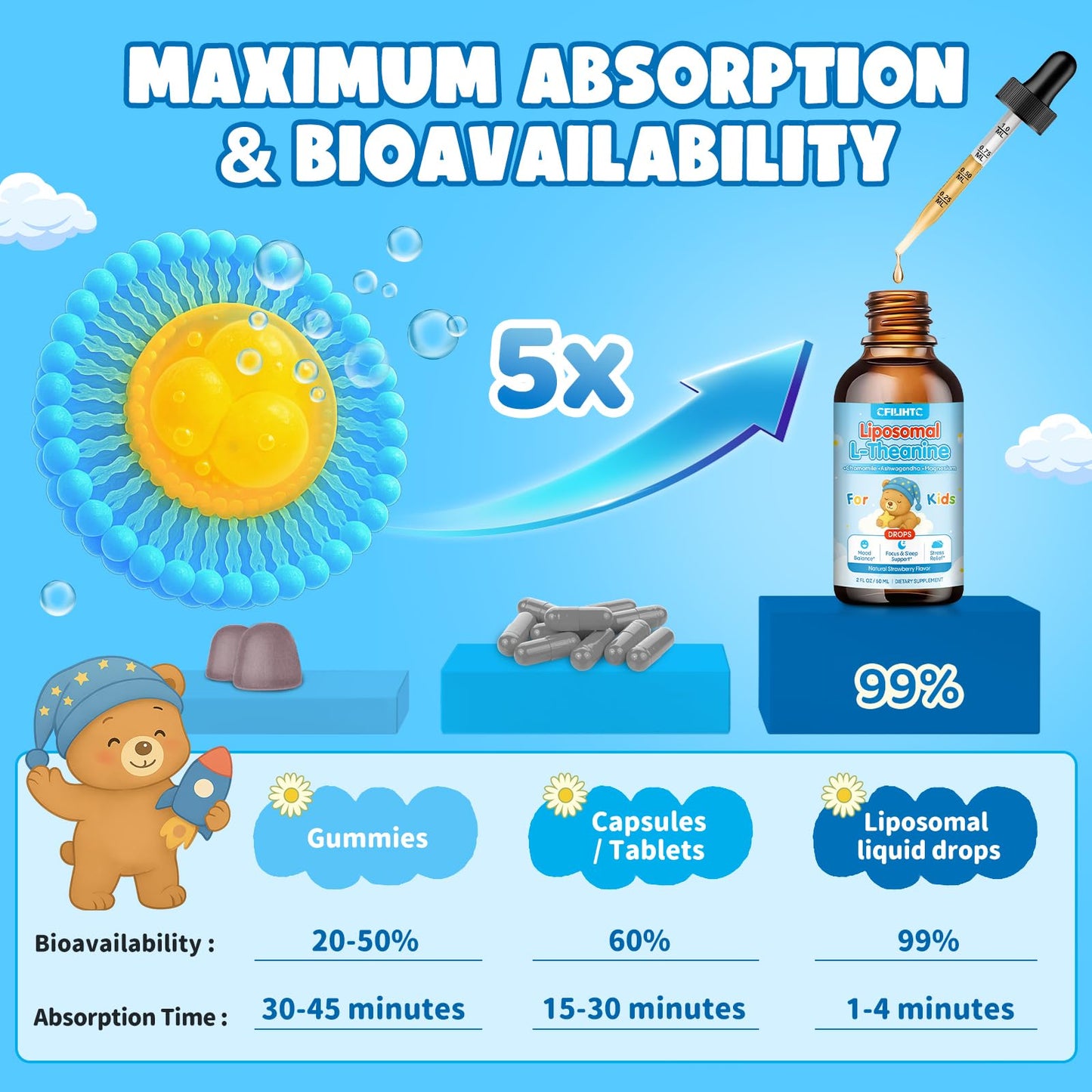 Liposomal L-Theanine Drops for Kids & Adults – Liquid L-Theanine Supplement with Magnesium Glycinate, Ashwagandha, Chamomile, Vitamin B6 & D3 – Supports Calm, Focus & Restful Sleep – Strawberry Flavor CFILIHTCBuy Supplements Australia