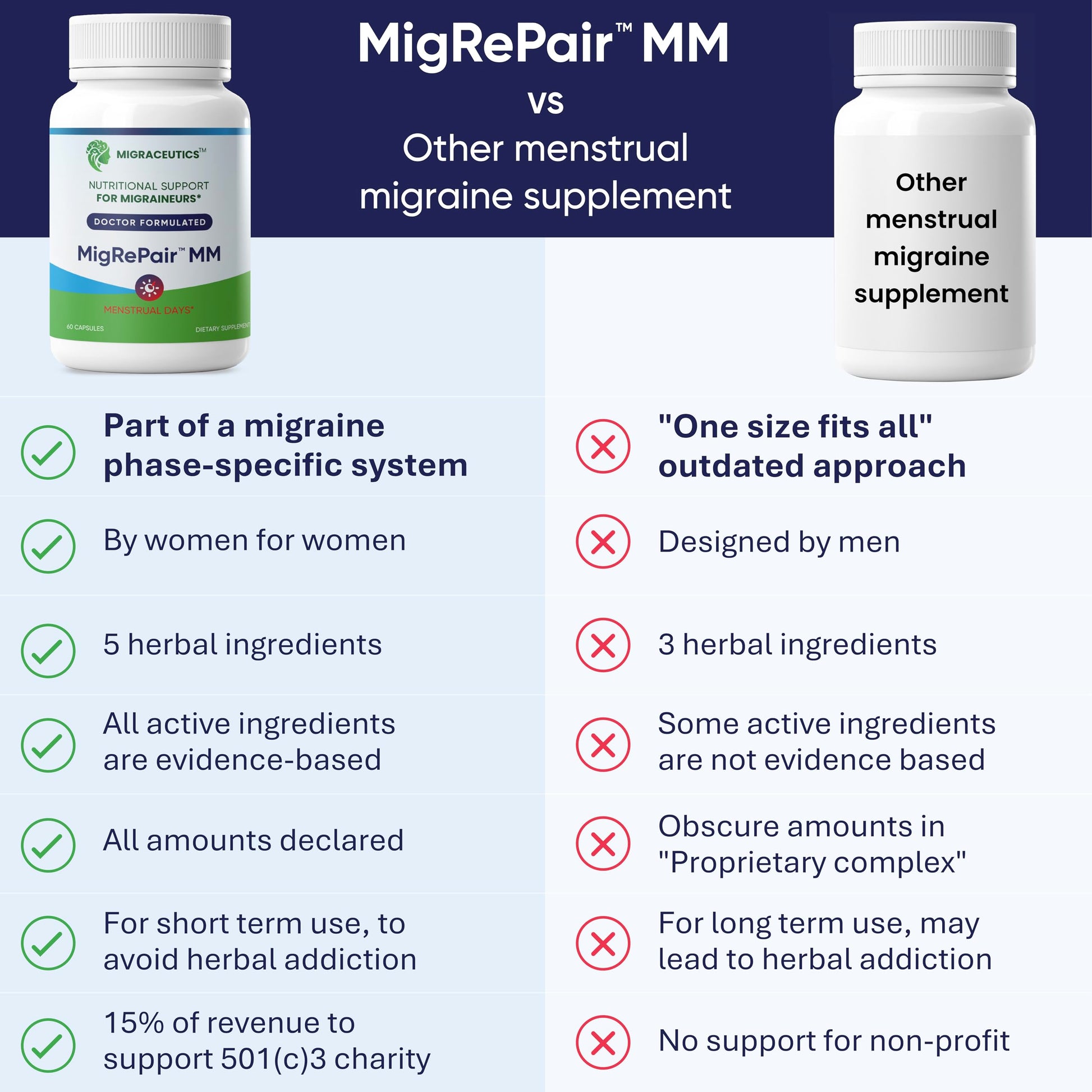 MigRePair MM Bottle of 60 - Doctor Formulated Natural Herbal Migraine Supplement for Women, Menstrual Migraine Relief, Hormonal Migraine Support with Feverfew, White Willow Bark Pine Bark & Grape Seed MigraceuticsBuy Supplements Australia