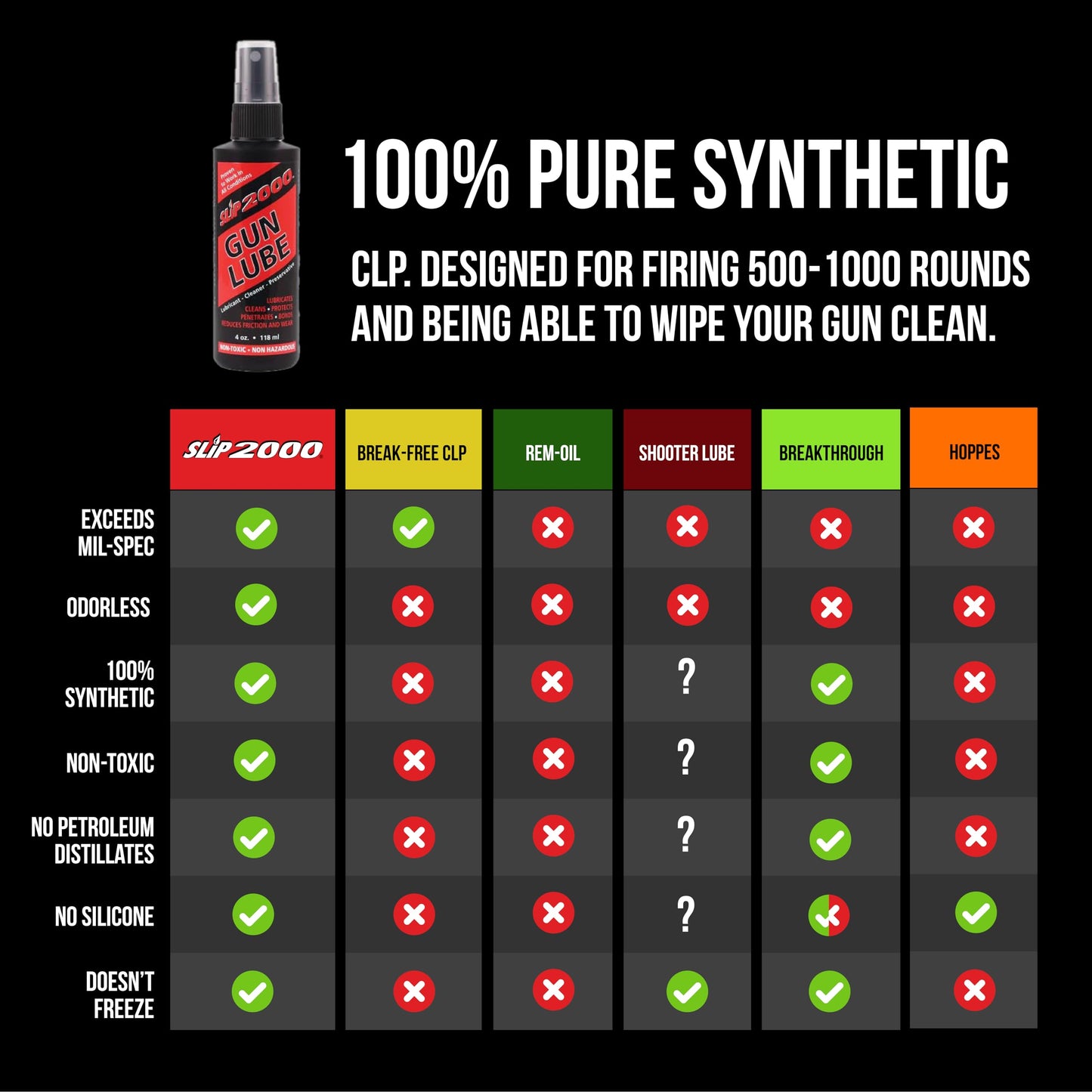Slip 2000 Gun Lube, 100% Pure Synthetic CLP, Performs in All Conditions, Gun Lubricants for Peak Performance, Reduces Heat, Eliminates Excessive Wear, Shotguns, Rifles and Pistols, 4-Ounce Pump Slip2000Buy Supplements Australia
