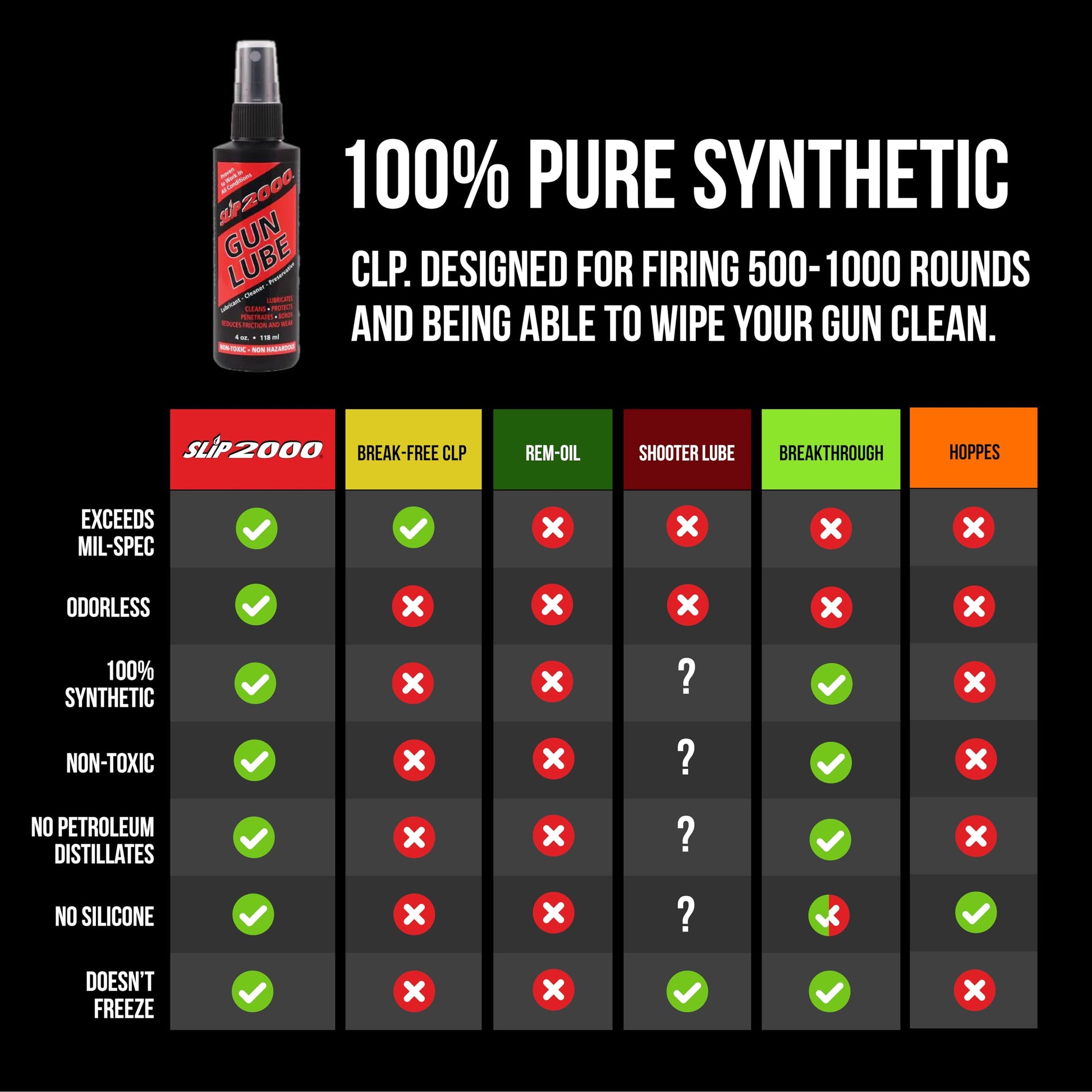 Slip 2000 Gun Lube, 100% Pure Synthetic CLP, Performs in All Conditions, Gun Lubricants for Peak Performance, Reduces Heat, Eliminates Excessive Wear, Shotguns, Rifles and Pistols, 4-Ounce Pump Slip2000Buy Supplements Australia