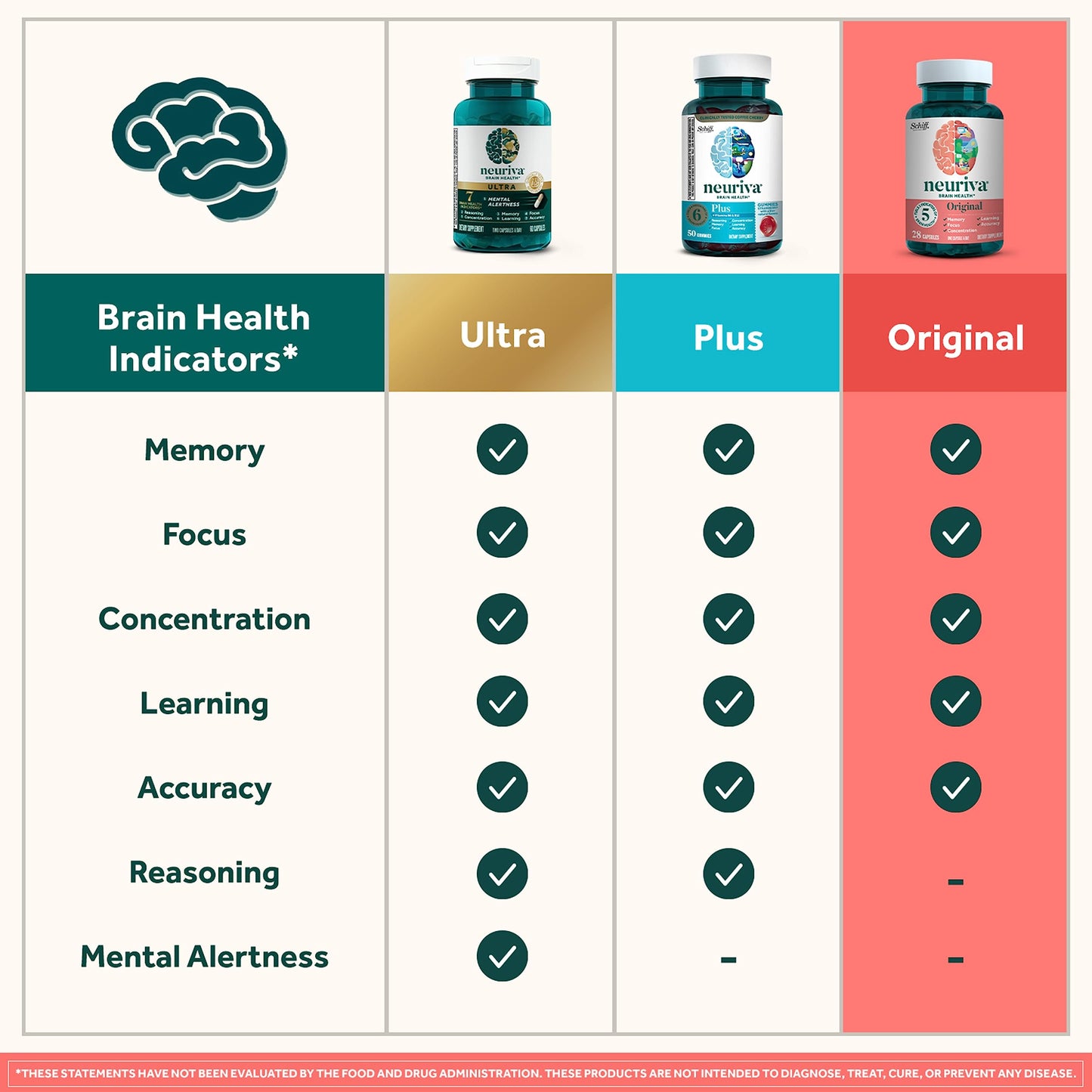 NEURIVA Original Decaffeinated Clinically Tested Nootropic Brain Supplement for Memory, Focus & Concentration, NeuroFactor & Phosphatidylserine, 28ct Capsules NEURIVABuy Supplements Australia