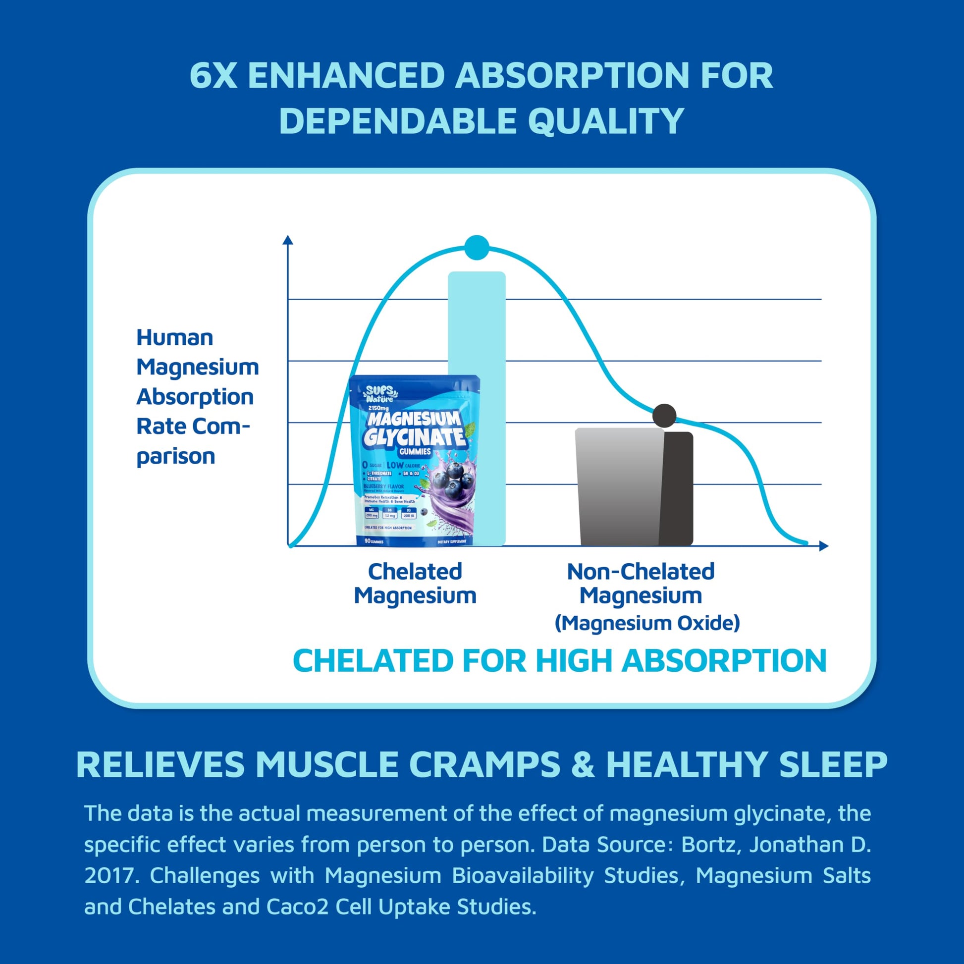 Magnesium Glycinate Gummies 2150 mg with Magnesium L-Threonate for Adults, Melatonin Free, High Absorption, Blueberry Flavor, 90 Count sups natureBuy Supplements Australia